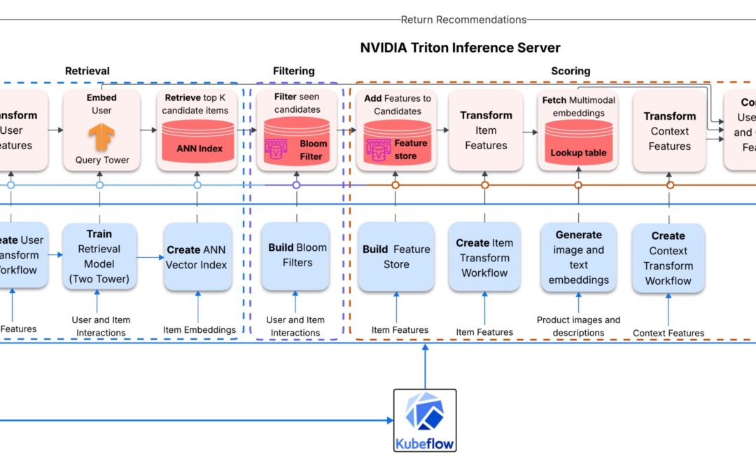 Deploying a Multistage Multimodal Recommender System on Amazon Elastic Kubernetes Service